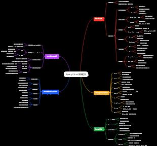 Spring Cloud知識框架