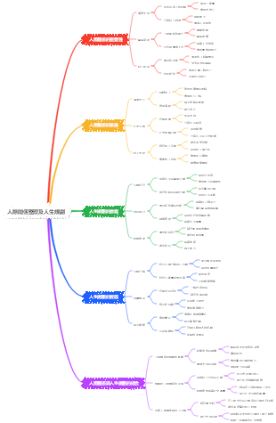 人際關係整理及人生規劃