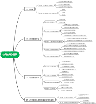 幼兒教育心理學