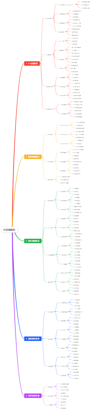 外行也能懂的AI體系