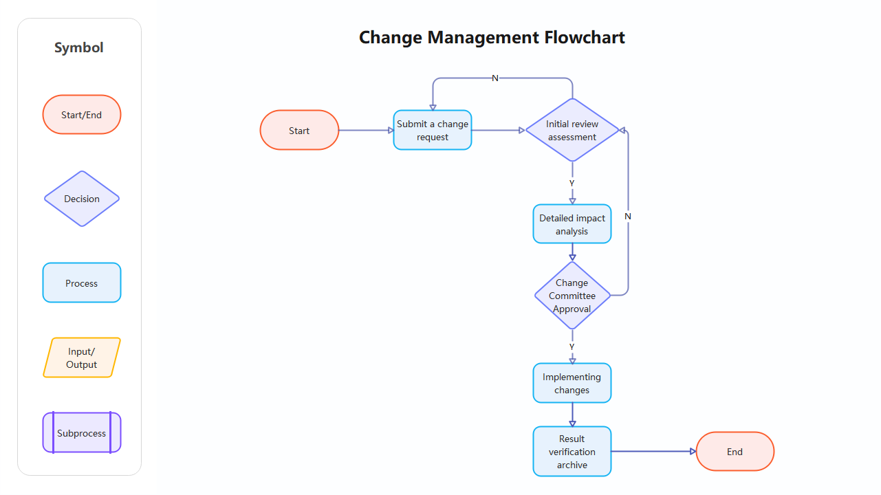 Change Management Process Flowchart