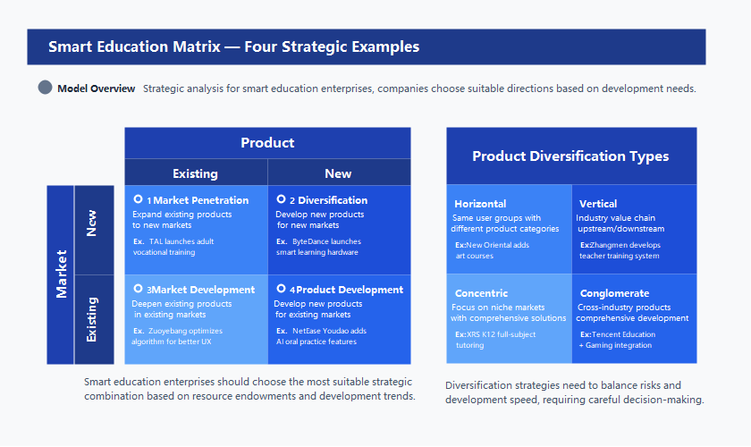 Smart Education Strategic Matrix