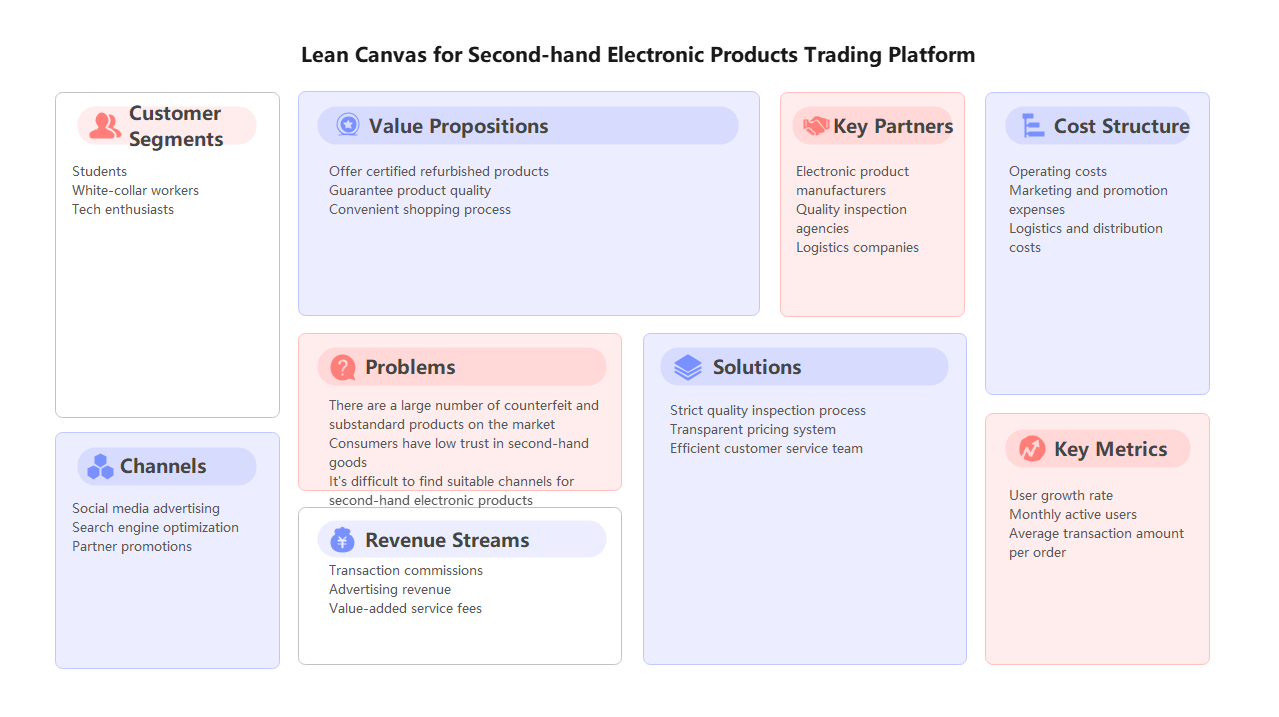 Lean Canvas: Second-hand Electronic Products Trading Platform