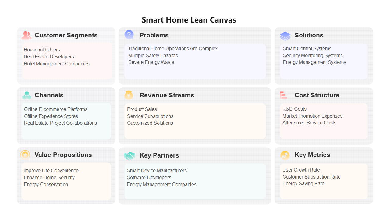 Smart Home Lean Canvas Breakdown