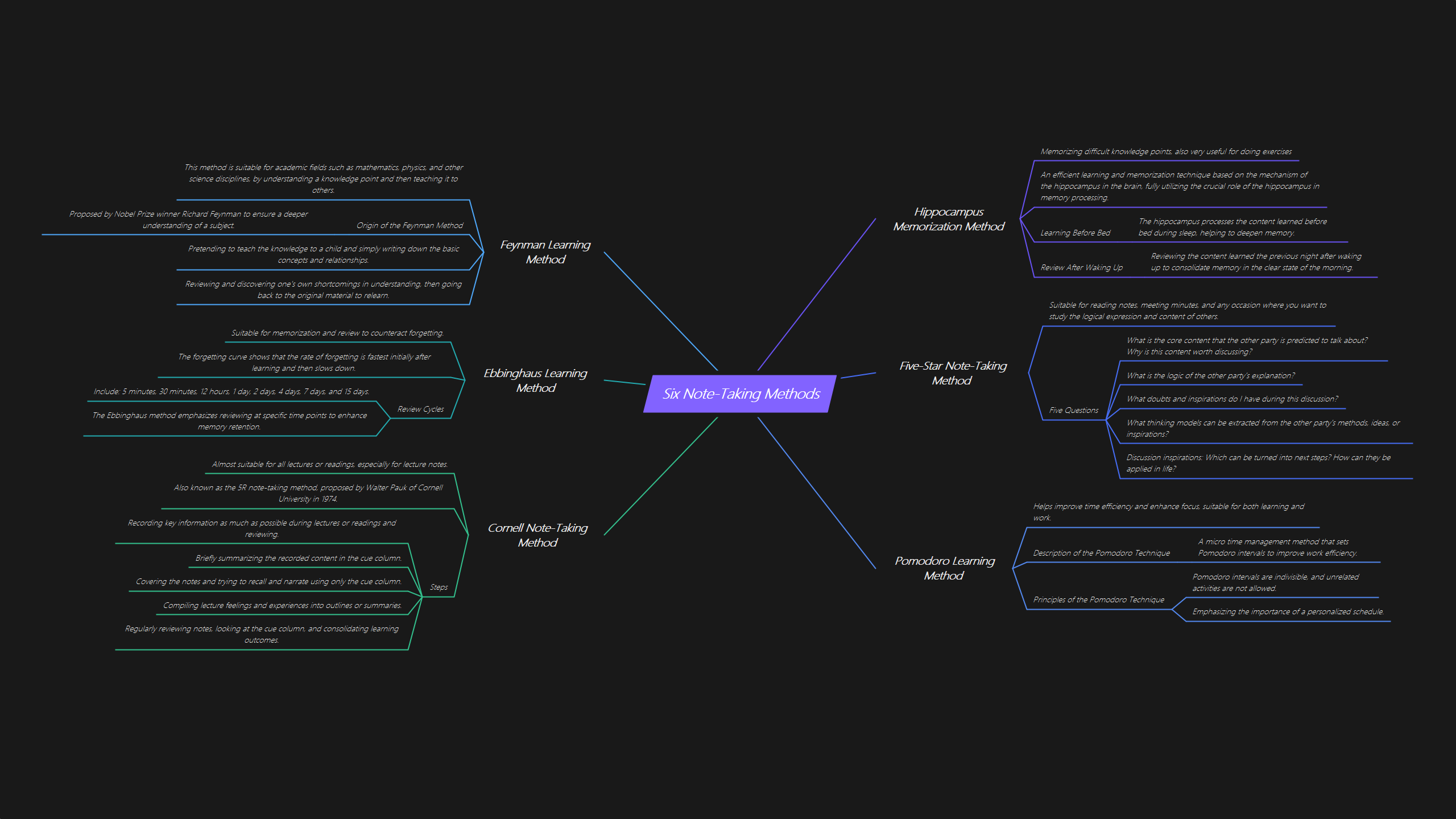 Six Note-Taking Methods Overview | EdrawMax Templates