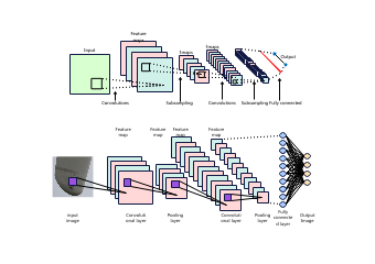 Convolutional Neural Network Image Processing