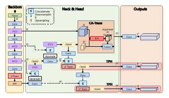 Schematic diagram of the improved Yolo structure based on CA-Trans and TPH 