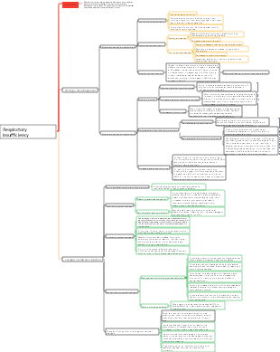 Respiratory insufficiency mind map