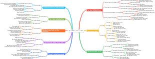 Agile development process