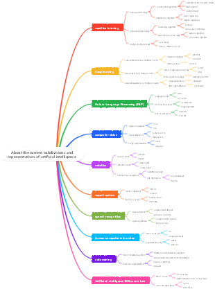 About the current subdivisions and representatives of artificial intelligence
