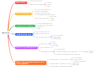 Digital logic mind map