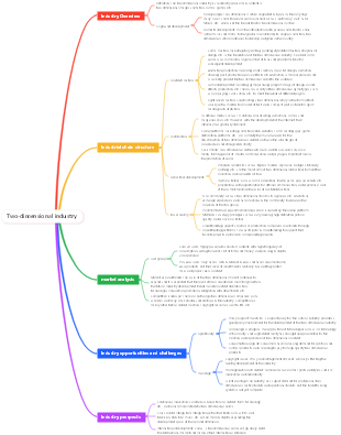 Two-dimensional industry