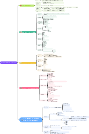 インターネットマーケティングプロセス