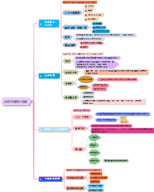 水質汚濁防止技術