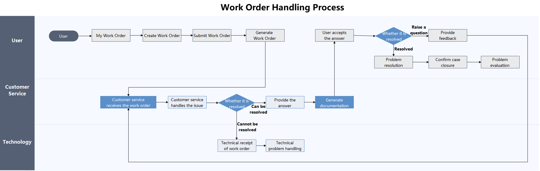 Work Order Process Flowchart | EdrawMax Templates