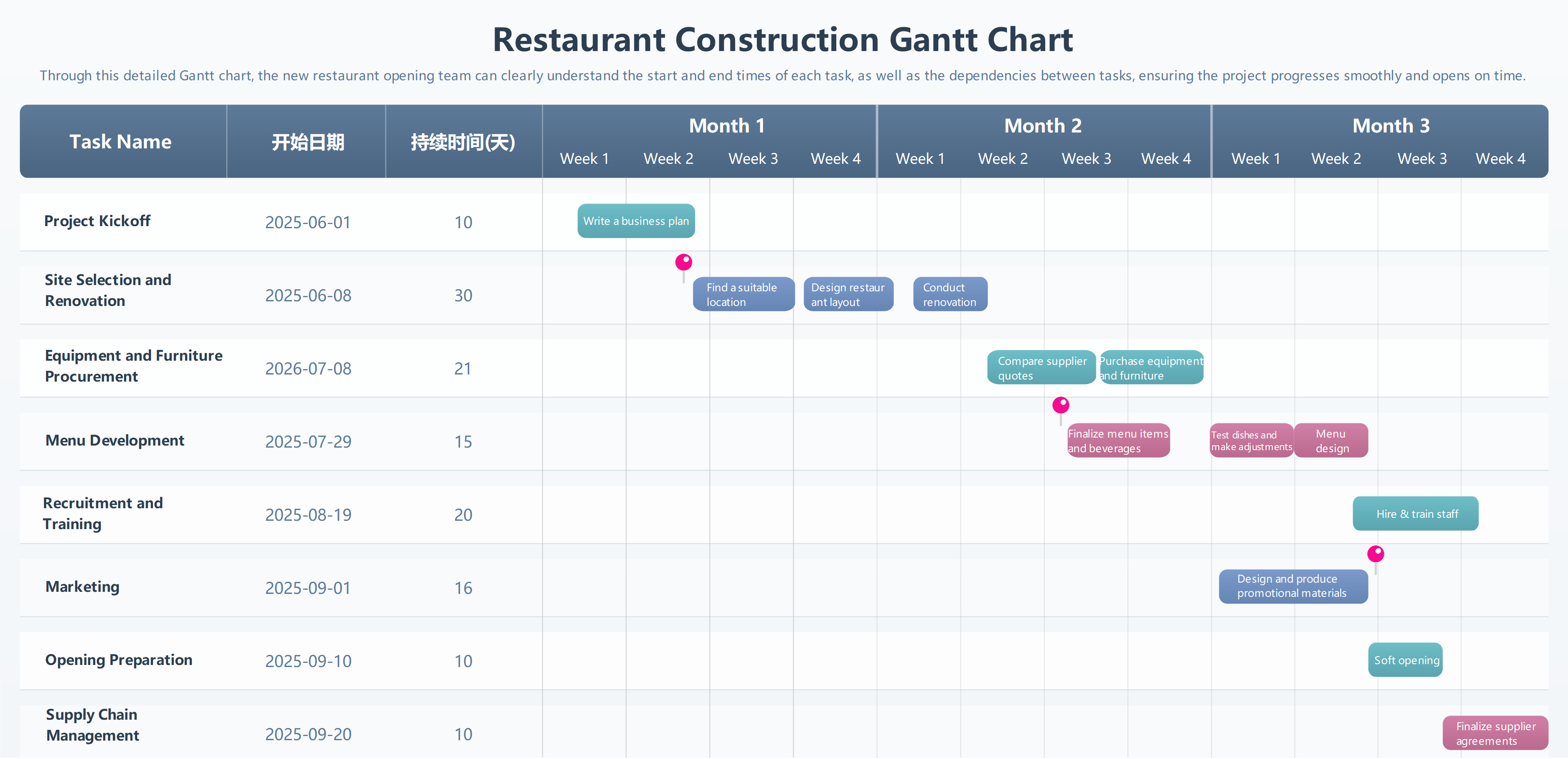 Restaurant Construction Gantt Chart