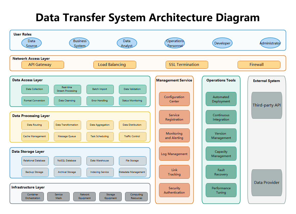 Multi-Layer Data Architecture Diagram