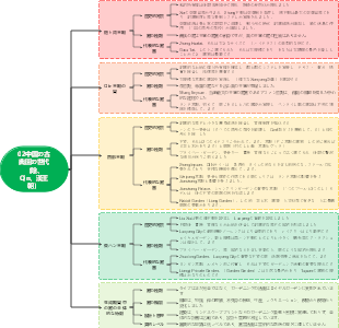 02中国の古典園の世代（陰、Qin、漢王朝）