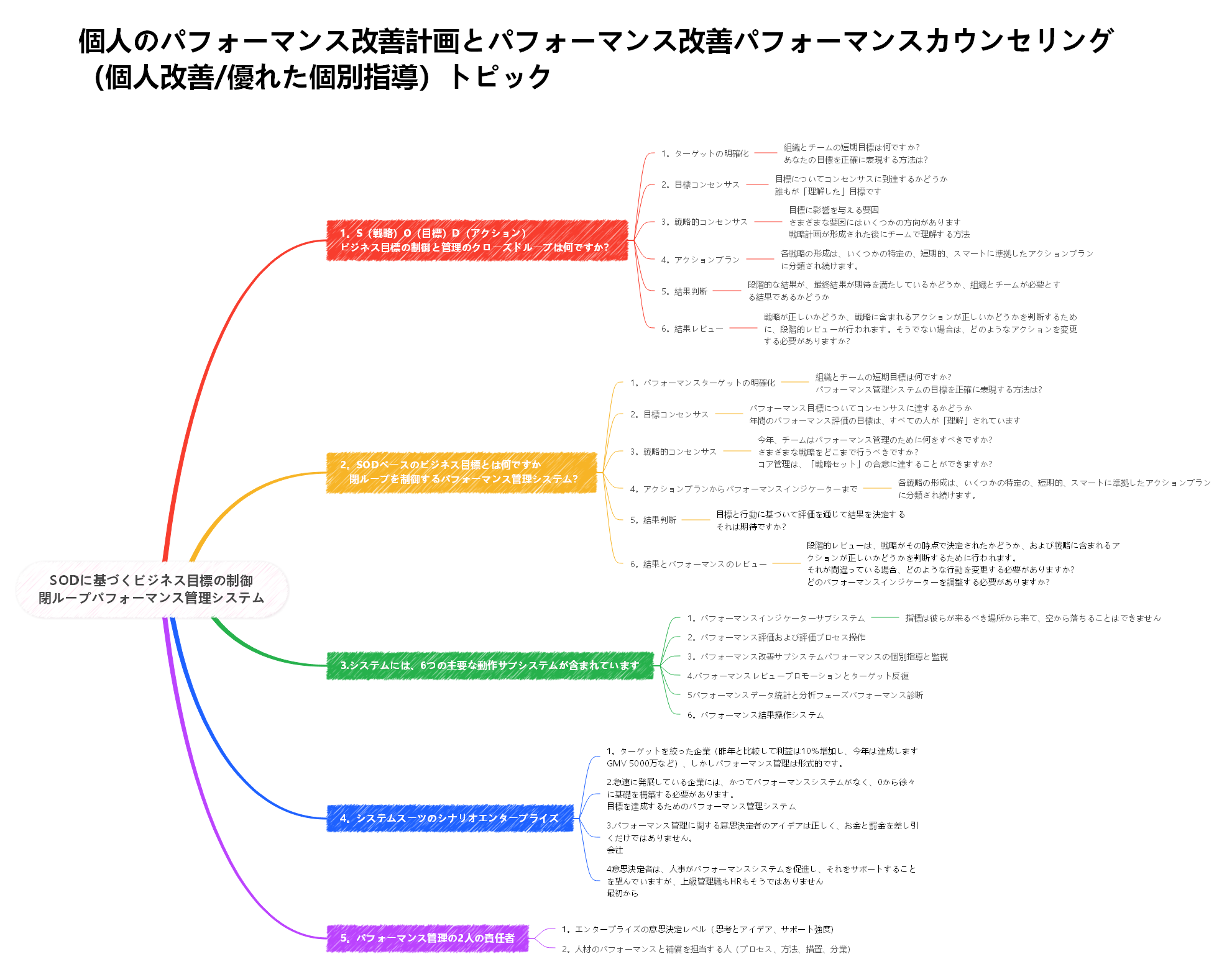 SODビジネス目標に基づくパフォーマンス管理システム閉ループを制御する