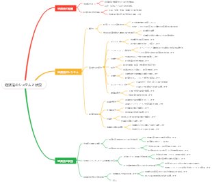 経済法のシステムと状況
