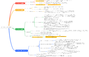 マーケティング計画能力
