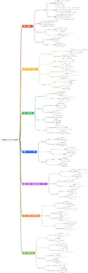 高性能の人々の7つの習慣