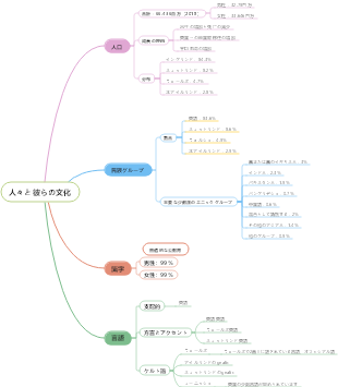 英国の人々と彼らの文化