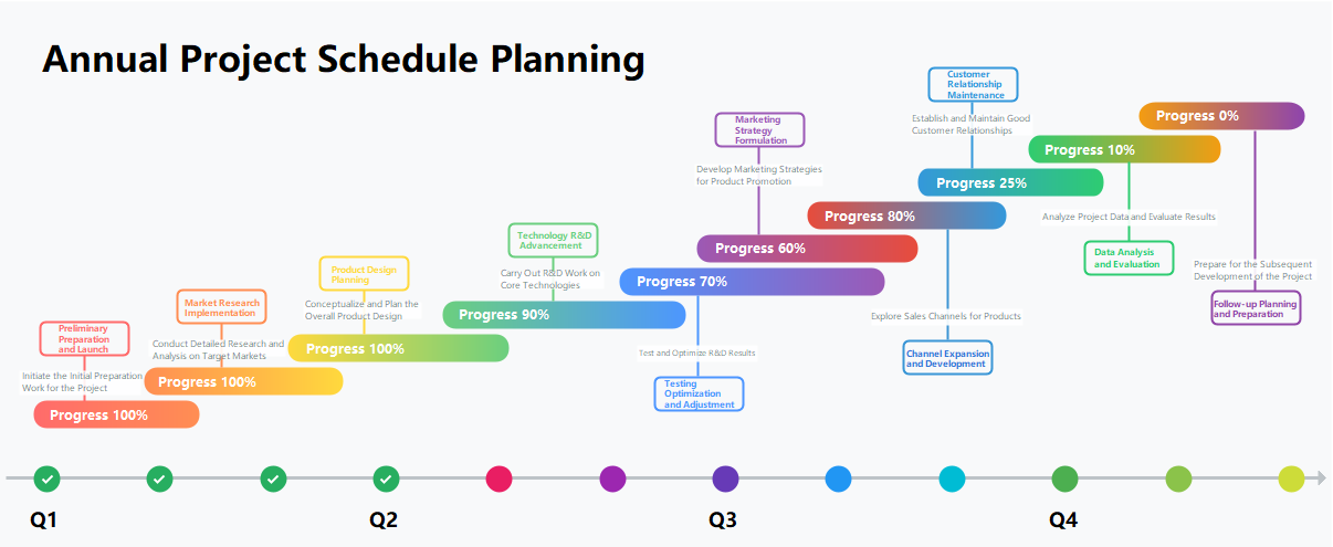 Project Schedule Planning Timeline
