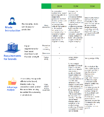 Introduction to product production models