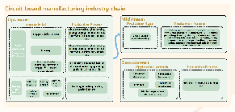 Circuit Board Industry Chain Diagram