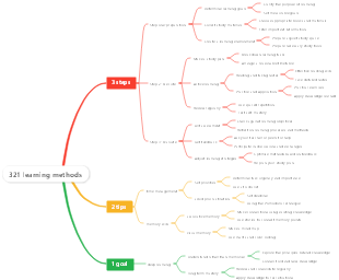 321 learning methods
