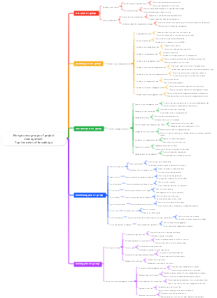 Five process groups and ten knowledge areas of project management
