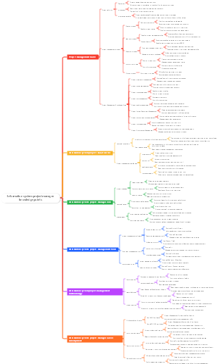 Information system project manager knowledge points