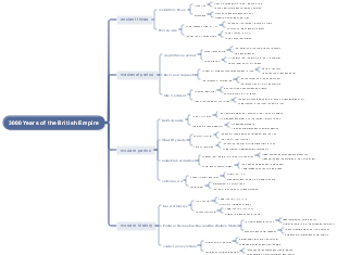 A brief historical context of 3000 Years of the British Empire