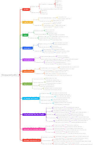 5S management method