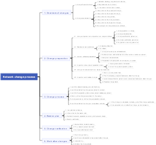 Network change process