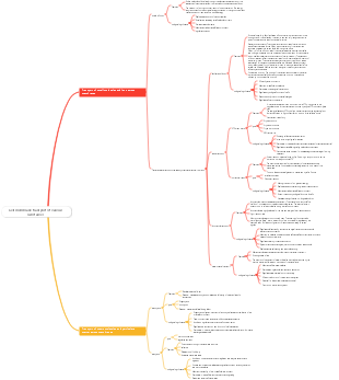 Cell membrane transport of various substances