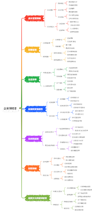 企業降成本