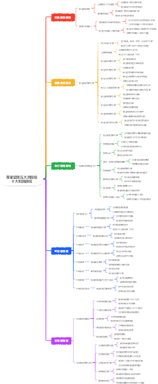 專案管理五大過程組十大知識領域
