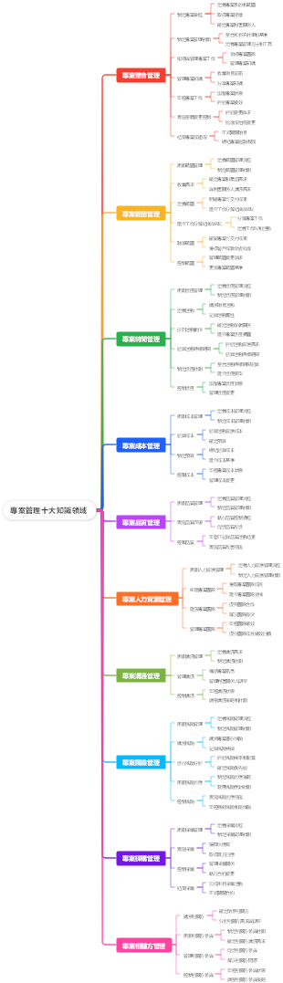 專案管理十大知識領域