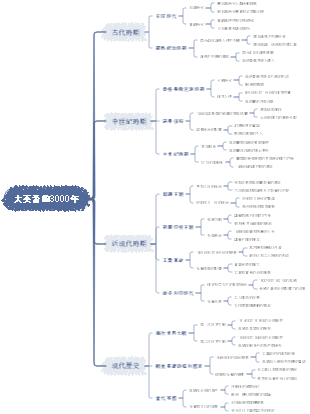 《大英帝國3000年》簡要歷史脈絡