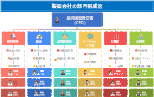 製薬会社の部門構成図