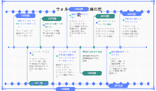 ウォルマートの発展の歴史