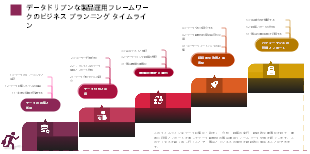 データドリブンな製品運用フレームワークのビジネス プランニング タイムライン