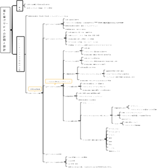 第4章 ITサービスの計画と設計
