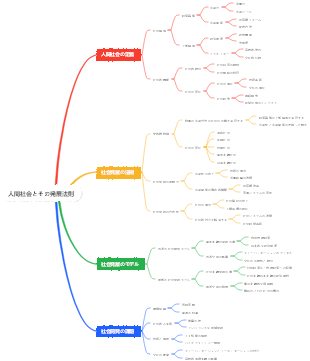 人間社会とその発展法則