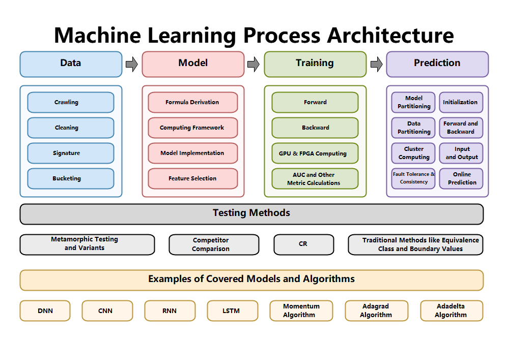 ML Model Lifecycle: Data to Prediction