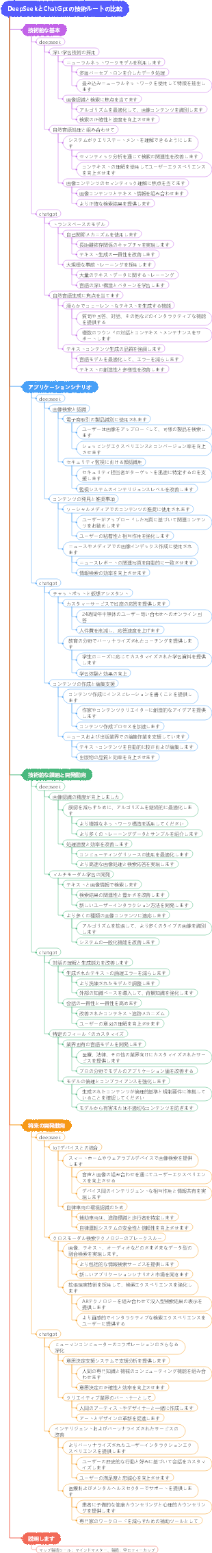 DeepSeekとChatGptの技術ルートの比較