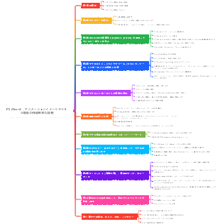 PS Zbrush：アニメーションイメージデジタル彫刻の作成絶妙な説明