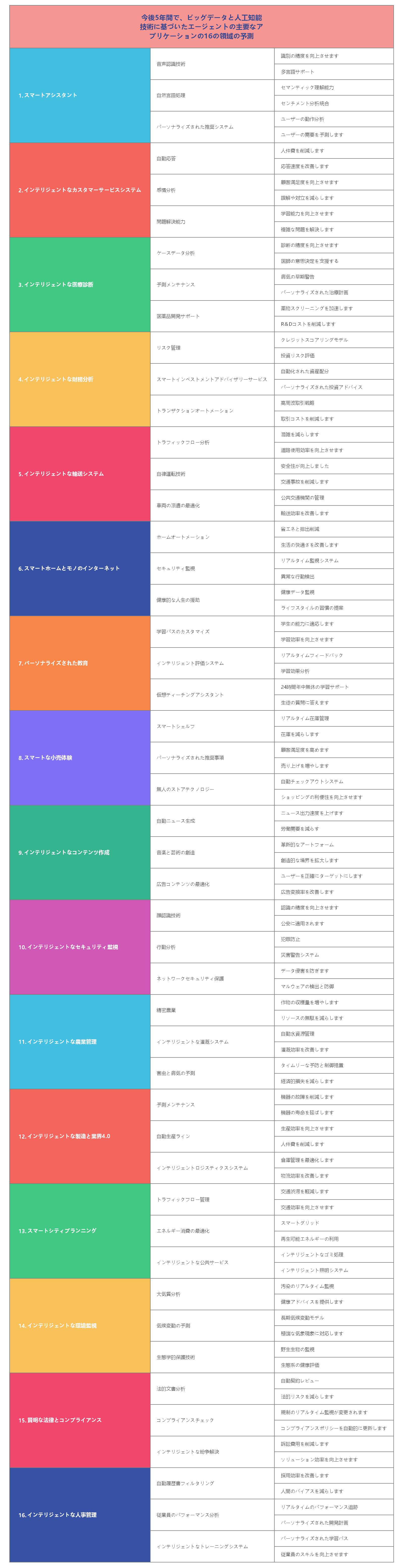 今後5年間で、ビッグデータと人工知能技術に基づいたエージェントの主要なアプリケーションの16分野